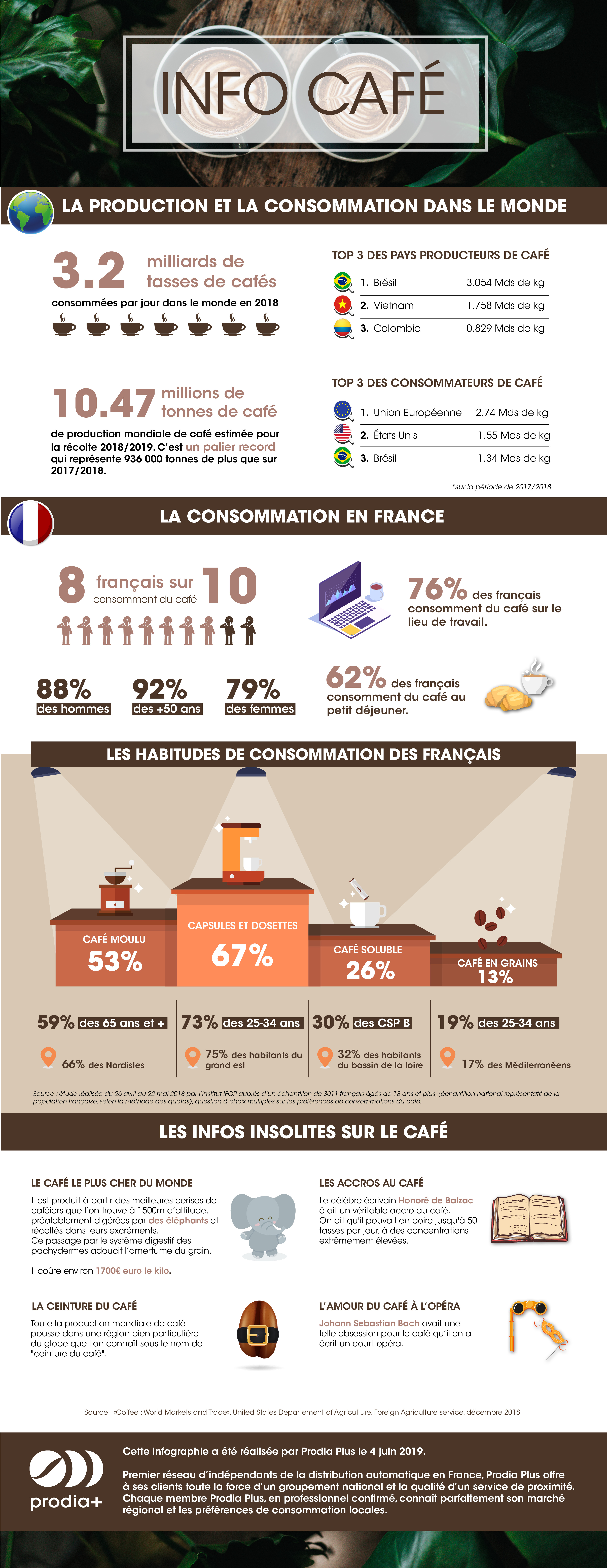 Infographie café