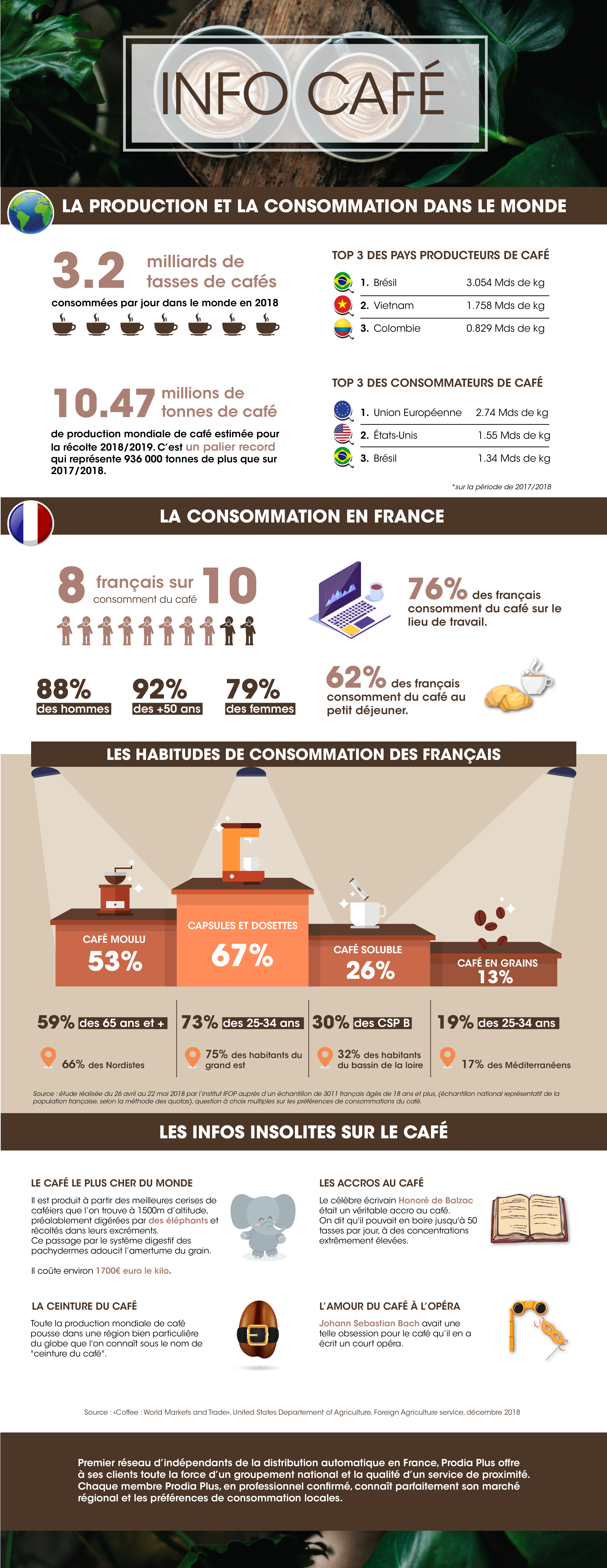 inforgraphie_cafe_prodiaplus